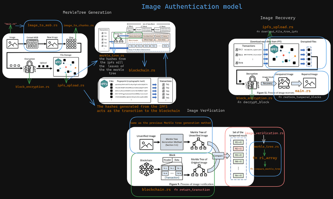 Image-Authentication Model Using Merkle-Tree🟢